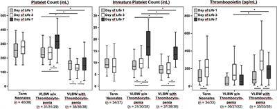 Immature Platelet Counts and Thrombopoietin Plasma Concentrations in Thrombocytopenic and Non-thrombocytopenic Preterm Infants